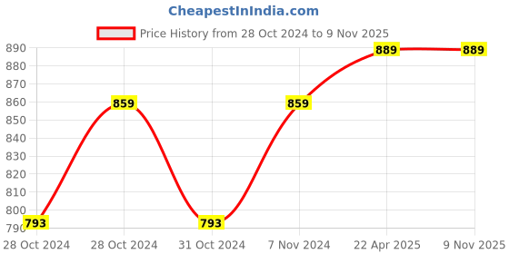 moglix.com D&s;Mak 14W Polycarbonate Cool White &a; Pink Round Twins Conceal Panel Light (Pack of 2) d&s;mak Price History Graph from 28 Oct 2024 to 9 Nov 2025
