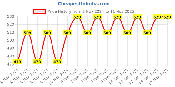moglix.com D&s;Mak 14W Polycarbonate Cool White &a; Warm White Round Twins Conceal Panel Light d&s;mak Price History Graph from 8 Nov 2024 to 10 Nov 2025