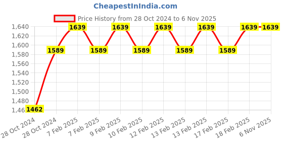 moglix.com D&s;Mak 14W Polycarbonate Cool White &a; Warm White Round Twins Conceal Panel Light (Pack of 4) d&s;mak Price History Graph from 28 Oct 2024 to 5 Nov 2025