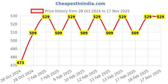 moglix.com D&s;Mak 14W Polycarbonate White, Pink, Green &a; Blue Round Conceal Panel Light d&s;mak Price History Graph from 28 Oct 2024 to 16 Nov 2025