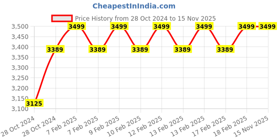 moglix.com D&s;Mak 14W Polycarbonate White, Pink, Green &a; Blue Round Conceal Panel Light (Pack of 10) d&s;mak Price History Graph from 28 Oct 2024 to 15 Nov 2025