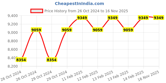 moglix.com D&s;Mak 15W 3-in-1 Square LED Conceal Panel Light (Pack of 15) d&s;mak Price History Graph from 26 Oct 2024 to 16 Nov 2025