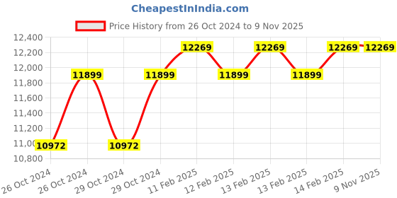 moglix.com D&s;Mak 15W 3-in-1 Square LED Conceal Panel Light (Pack of 20) d&s;mak Price History Graph from 26 Oct 2024 to 8 Nov 2025