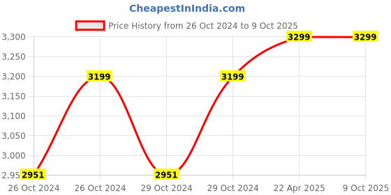 moglix.com D&s;Mak 15W 3-in-1 Square LED Conceal Panel Light (Pack of 5) d&s;mak Price History Graph from 26 Oct 2024 to 9 Oct 2025
