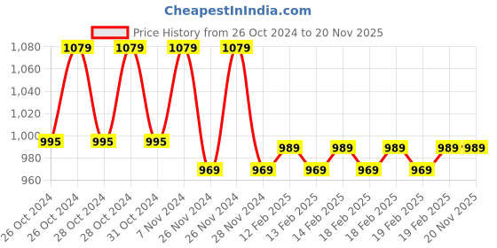 moglix.com D&s;Mak 15W Cool White Rectangular LED Street Light d&s;mak Price History Graph from 26 Oct 2024 to 17 Nov 2025