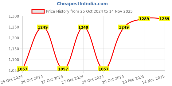 moglix.com D&s;Mak 15W Cool White Round PC LED Panel Light (Pack of 2) d&s;mak Price History Graph from 25 Oct 2024 to 13 Nov 2025