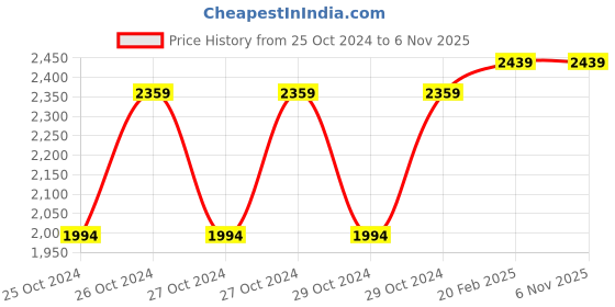 moglix.com D&s;Mak 15W Cool White Round PC LED Panel Light (Pack of 4) d&s;mak Price History Graph from 25 Oct 2024 to 5 Nov 2025