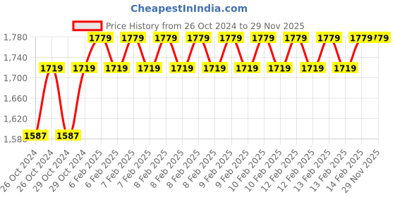 moglix.com D&s;Mak 15W Cool White Square LED Conceal Panel Light (Pack of 4) d&s;mak Price History Graph from 26 Oct 2024 to 28 Nov 2025