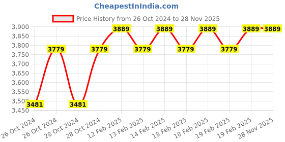 moglix.com D&s;Mak 15W Cool White Square LED Street Light (Pack of 4) d&s;mak Price History Graph from 26 Oct 2024 to 28 Nov 2025