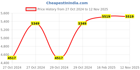 moglix.com D&s;Mak 15W Natural White Round PC LED Panel Light (Pack of 10) d&s;mak Price History Graph from 27 Oct 2024 to 12 Nov 2025
