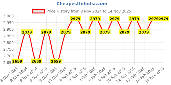 moglix.com D&s;Mak 15W Natural White Round Rimless LED Surface Panel Light (Pack of 4) d&s;mak Price History Graph from 8 Nov 2024 to 14 Nov 2025