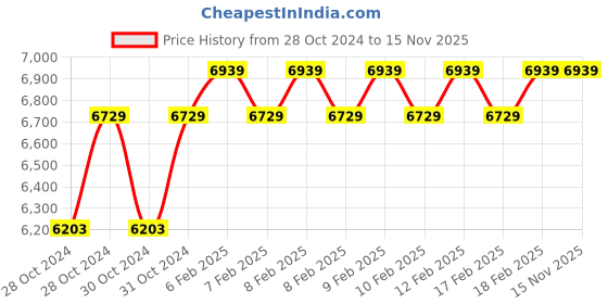 moglix.com D&s;Mak 15W Natural White Square Rimless LED Surface Panel Light (Pack of 10) d&s;mak Price History Graph from 28 Oct 2024 to 15 Nov 2025