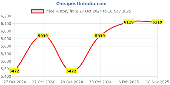 moglix.com D&s;Mak 15W Round LED Conceal Panel Light d&s;mak Price History Graph from 27 Oct 2024 to 17 Nov 2025