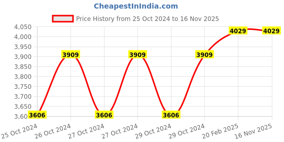 moglix.com D&s;Mak 15W Round LED Conceal Panel Light with IP50 Dust Proof (Pack of 10) d&s;mak Price History Graph from 25 Oct 2024 to 15 Nov 2025