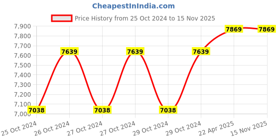 moglix.com D&s;Mak 15W Round LED Conceal Panel Light with IP50 Dust Proof (Pack of 20) d&s;mak Price History Graph from 25 Oct 2024 to 14 Nov 2025