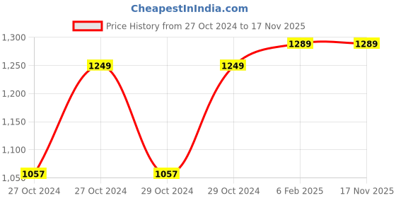 moglix.com D&s;Mak 15W Warm White Round PC LED Panel Light (Pack of 2) d&s;mak Price History Graph from 27 Oct 2024 to 17 Nov 2025