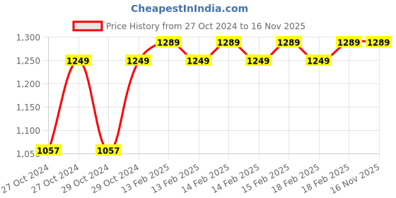 moglix.com D&s;Mak 15W Warm White Square PC Panel Light (Pack of 2) d&s;mak Price History Graph from 27 Oct 2024 to 15 Nov 2025