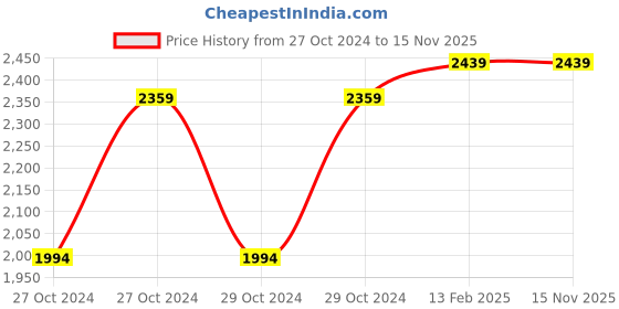 moglix.com D&s;Mak 15W Warm White Square PC Panel Light (Pack of 4) d&s;mak Price History Graph from 27 Oct 2024 to 15 Nov 2025