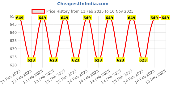 moglix.com D&s;Mak 15W White Square PC Panel Light d&s;mak Price History Graph from 11 Feb 2025 to 9 Nov 2025