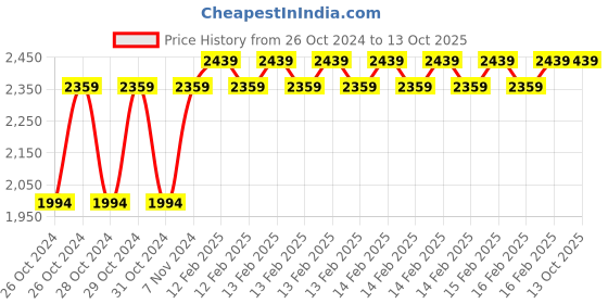 moglix.com D&s;Mak 15W White Square PC Panel Light (Pack of 4) d&s;mak Price History Graph from 26 Oct 2024 to 12 Oct 2025