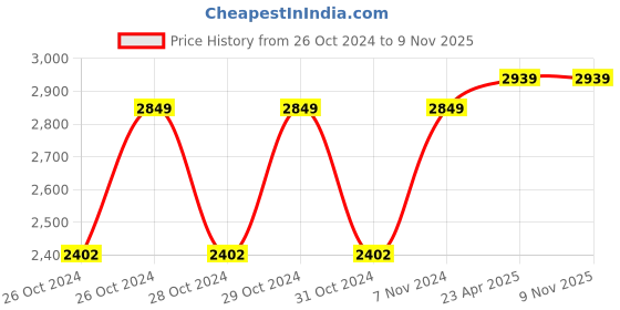 moglix.com D&s;Mak 15W White Square PC Panel Light (Pack of 5) d&s;mak Price History Graph from 26 Oct 2024 to 8 Nov 2025