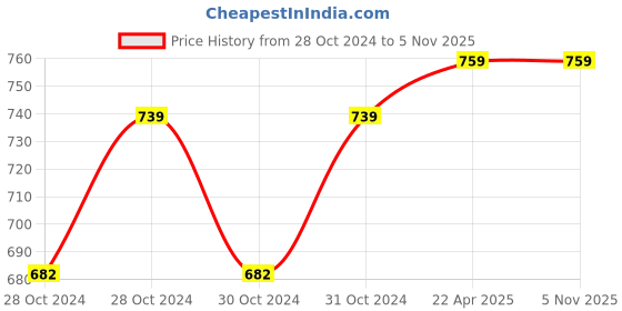 moglix.com D&s;Mak 15W White Square Rimless LED Conceal Panel Light d&s;mak Price History Graph from 28 Oct 2024 to 5 Nov 2025
