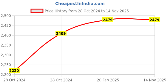 moglix.com D&s;Mak 15W White Square Rimless LED Conceal Panel Light (Pack of 4) d&s;mak Price History Graph from 28 Oct 2024 to 14 Nov 2025