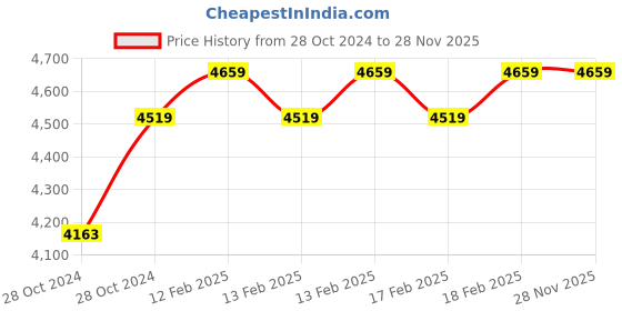 moglix.com D&s;Mak 15W White Square Rimless LED Conceal Panel Light (Pack of 8) d&s;mak Price History Graph from 28 Oct 2024 to 27 Nov 2025