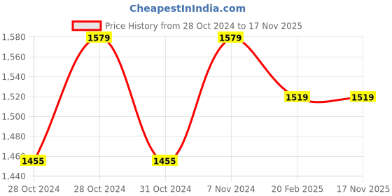 moglix.com D&s;Mak 15W White Square Rimless LED Surface Panel Light (Pack of 2) d&s;mak Price History Graph from 28 Oct 2024 to 16 Nov 2025