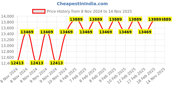 moglix.com D&s;Mak 16W White, Pink, Green &a; Blue Square LED Conceal Panel Light (Pack of 20) d&s;mak Price History Graph from 8 Nov 2024 to 14 Nov 2025