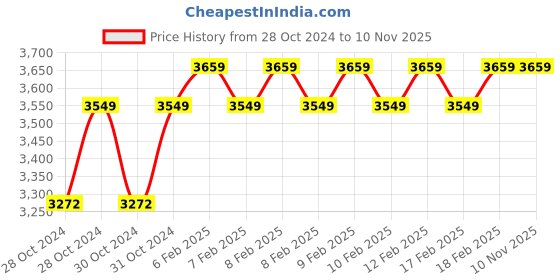 moglix.com D&s;Mak 16W White, Pink, Green &a; Blue Square LED Conceal Panel Light (Pack of 5) d&s;mak Price History Graph from 28 Oct 2024 to 9 Nov 2025