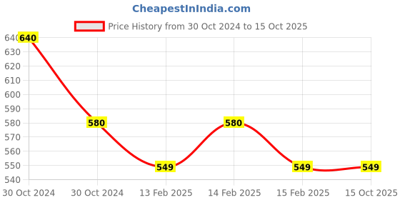moglix.com D&s;Mak 18W Aluminium Cool White Square LED Conceal Panel Light d&s;mak Price History Graph from 30 Oct 2024 to 13 Oct 2025