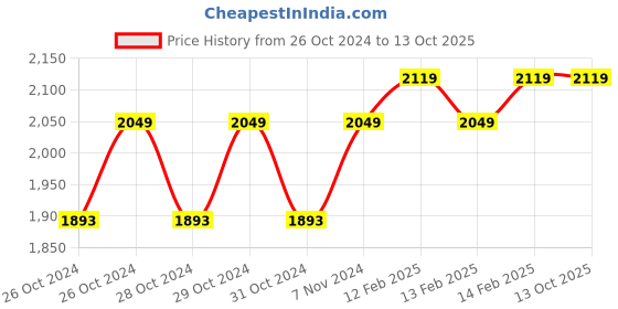 moglix.com D&s;Mak 18W Aluminium Die Cast Warm White Rectangular LED Street Light (Pack of 2) d&s;mak Price History Graph from 26 Oct 2024 to 13 Oct 2025