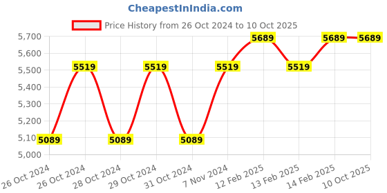 moglix.com D&s;Mak 18W Aluminium Die Cast Warm White Rectangular LED Street Light (Pack of 6) d&s;mak Price History Graph from 26 Oct 2024 to 10 Oct 2025