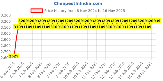 moglix.com D&s;Mak 18W Natural White Round Borderless Led Panel Light with Adjustable Base (Pack of 10) d&s;mak Price History Graph from 8 Nov 2024 to 15 Nov 2025