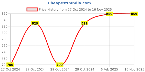moglix.com D&s;Mak 18W White Round Borderless Led Panel Light with Adjustable Base (Pack of 2) d&s;mak Price History Graph from 27 Oct 2024 to 16 Nov 2025