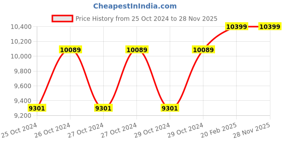 moglix.com D&s;Mak 18W White Round LED Conceal Panel Light (Pack of 20) d&s;mak Price History Graph from 25 Oct 2024 to 28 Nov 2025