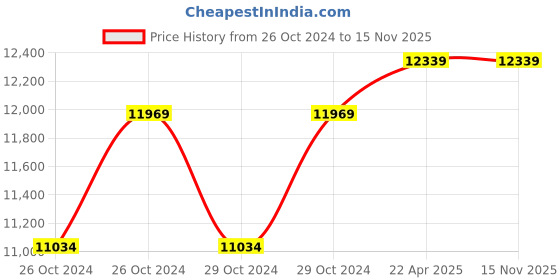 moglix.com D&s;Mak 22W 3-in-1 Round LED Conceal Panel Light (Pack of 15) d&s;mak Price History Graph from 26 Oct 2024 to 14 Nov 2025