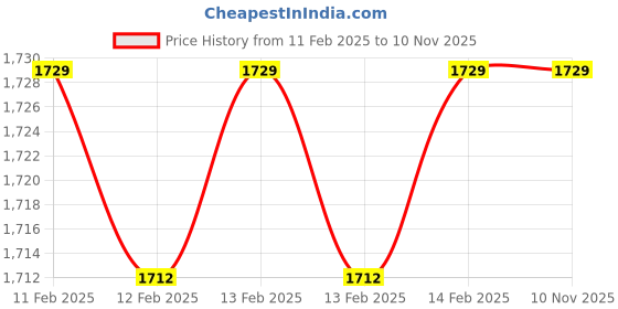 moglix.com D&s;Mak 22W 3-in-1 Round LED Conceal Panel Light (Pack of 2) d&s;mak Price History Graph from 11 Feb 2025 to 9 Nov 2025