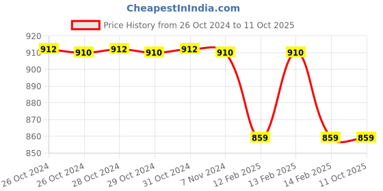 moglix.com D&s;Mak 22W 3-in-1 Square LED Conceal Panel Light d&s;mak Price History Graph from 26 Oct 2024 to 11 Oct 2025