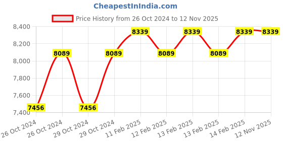 moglix.com D&s;Mak 22W 3-in-1 Square LED Conceal Panel Light (Pack of 10) d&s;mak Price History Graph from 26 Oct 2024 to 11 Nov 2025