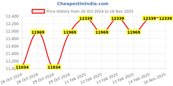 moglix.com D&s;Mak 22W 3-in-1 Square LED Conceal Panel Light (Pack of 15) d&s;mak Price History Graph from 26 Oct 2024 to 15 Nov 2025