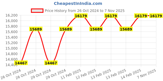 moglix.com D&s;Mak 22W 3-in-1 Square LED Conceal Panel Light (Pack of 20) d&s;mak Price History Graph from 26 Oct 2024 to 6 Nov 2025