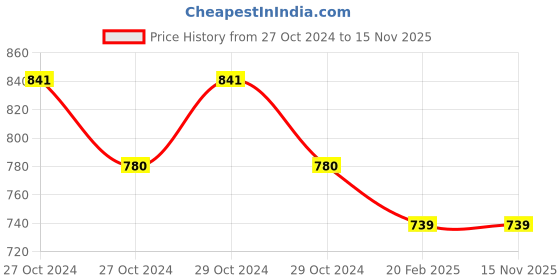 moglix.com D&s;Mak 22W 3-in-1 Square PC LED Panel Light d&s;mak Price History Graph from 27 Oct 2024 to 15 Nov 2025