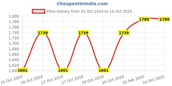 moglix.com D&s;Mak 22W Natural White Round Rimless LED Conceal Panel Light (Pack of 2) d&s;mak Price History Graph from 25 Oct 2024 to 15 Oct 2025