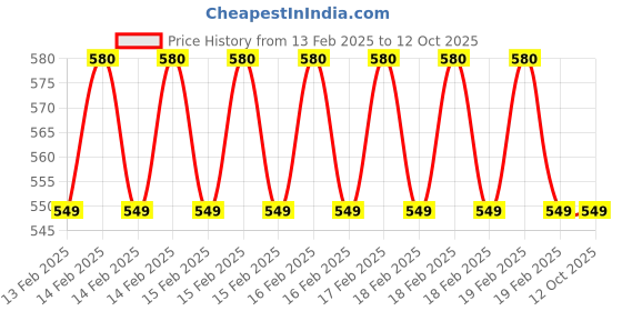 moglix.com D&s;Mak 22W Natural White Square LED Conceal Panel Light Price History Graph from 13 Feb 2025 to 12 Oct 2025