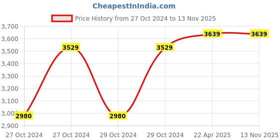 moglix.com D&s;Mak 22W Natural White Square PC LED Panel Light (Pack of 5) d&s;mak Price History Graph from 27 Oct 2024 to 12 Nov 2025