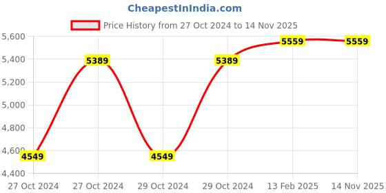 moglix.com D&s;Mak 22W Natural White Square PC LED Panel Light (Pack of 8) d&s;mak Price History Graph from 27 Oct 2024 to 13 Nov 2025