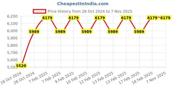 moglix.com D&s;Mak 22W Natural White Square Rimless LED Conceal Panel Light (Pack of 8) d&s;mak Price History Graph from 28 Oct 2024 to 5 Nov 2025