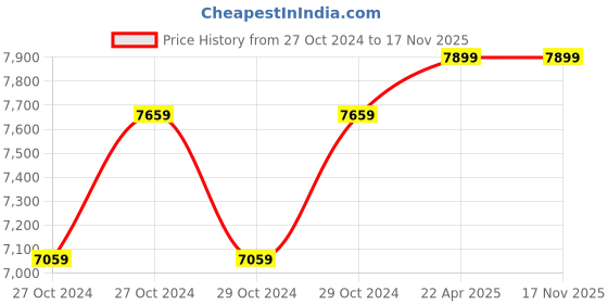 moglix.com D&s;Mak 22W Warm White Round LED Conceal Panel Light (Pack of 15) d&s;mak Price History Graph from 27 Oct 2024 to 16 Nov 2025